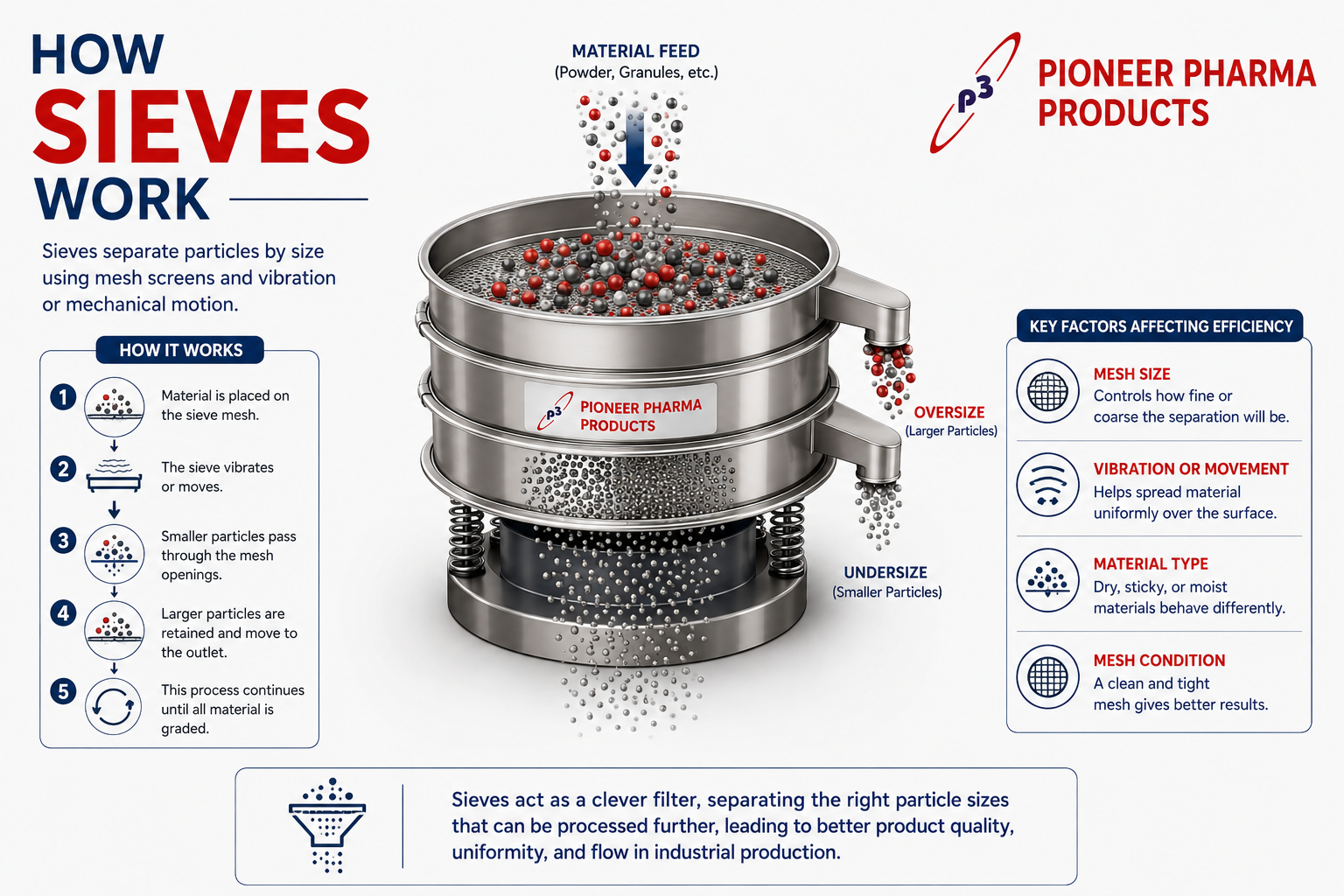 How Sieves Work